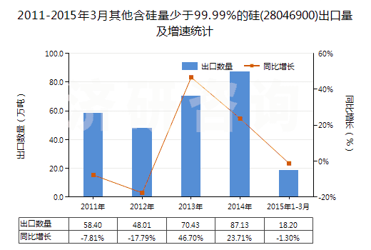 2011-2015年3月其他含硅量少于99.99%的硅(28046900)出口量及增速統(tǒng)計
